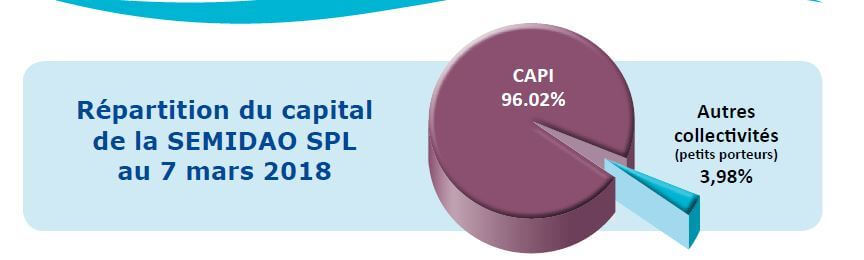 Répartition du capital